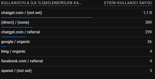 Proje Alpha GEO Deneyi — Google Organik vs AI Referral trafik karşılaştırması